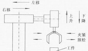 PLC自動跟半自動、手動的區別